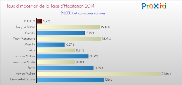 Taux d'imposition de la taxe d'habitation 2014 pour PUISIEUX et les communes proches Comparaison des taux d'imposition de la taxe d'habitation 2014 pour PUISIEUX et les communes voisines