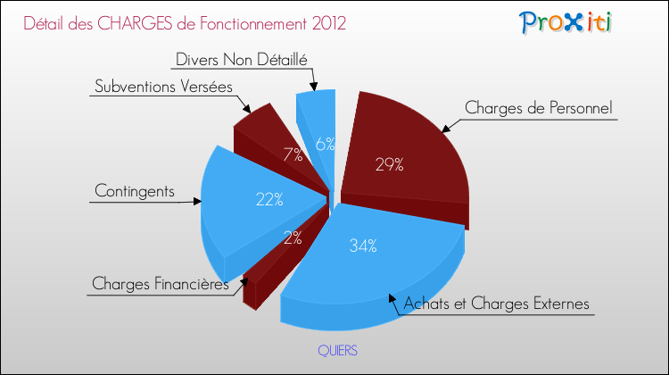 Décomposition des Charges de Fonctionnement 2012 de la commune de QUIERS Charges de Fonctionnement 2012 pour la commune de QUIERS