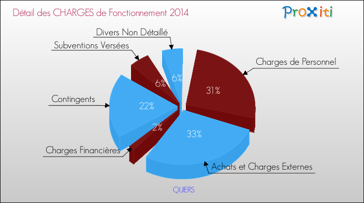 Décomposition des Charges de Fonctionnement 2014 de la commune de QUIERS Charges de Fonctionnement 2014 pour la commune de QUIERS