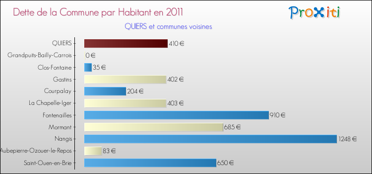 Dette par habitant de la commune en 2011 pour QUIERS et les communes proches Comparaison de la dette par habitant de la commune en 2011 pour QUIERS et les communes voisines