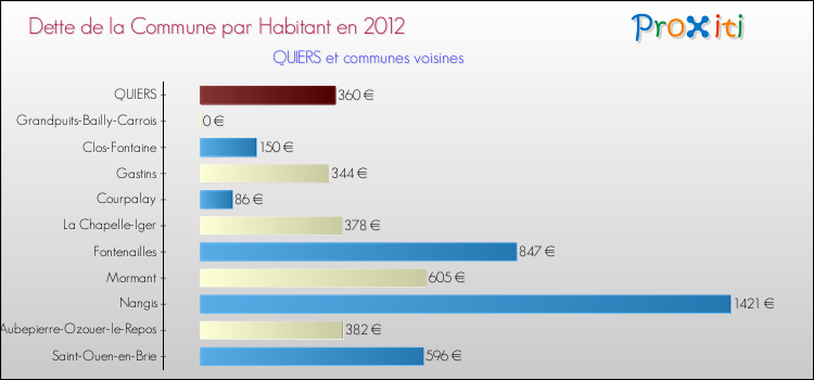Dette par habitant de la commune en 2012 pour QUIERS et les communes proches Comparaison de la dette par habitant de la commune en 2012 pour QUIERS et les communes voisines