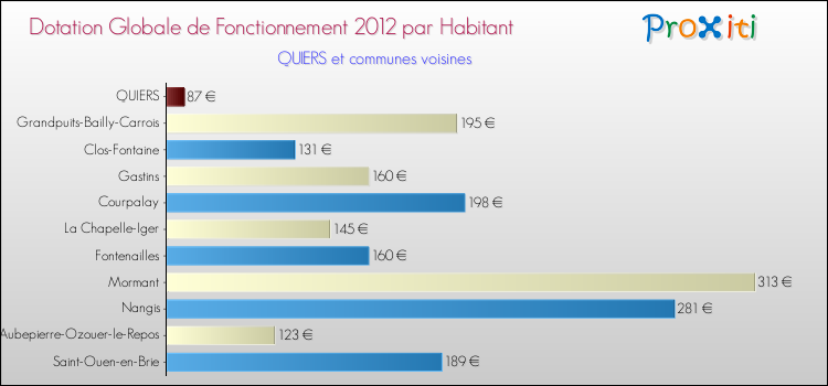 Montant des dotations globales de fonctionnement DGF par Habitant pour QUIERS et les communes proches Comparaison des des dotations globales de fonctionnement DGF par habitant pour QUIERS et les communes voisines