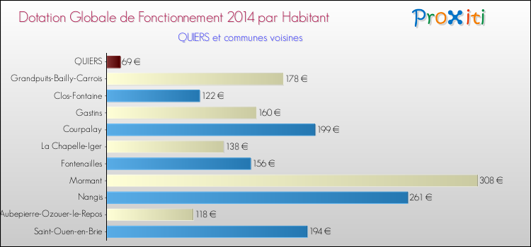 Montant des dotations globales de fonctionnement DGF par Habitant pour QUIERS et les communes proches en 2014. Comparaison des des dotations globales de fonctionnement DGF par habitant pour QUIERS et les communes voisines en 2014.