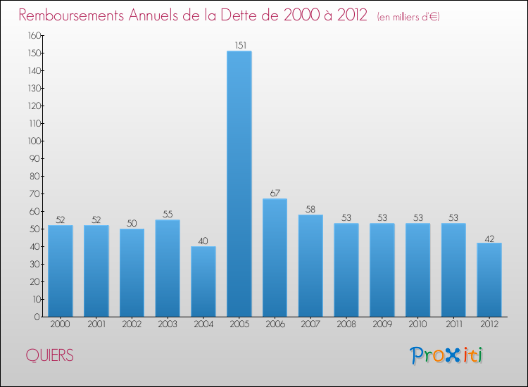 Evolution de l'annuité de la dette pour la commune de QUIERS de 2000 à 2012 Annuités de la dette pour QUIERS de 2000 à 2012