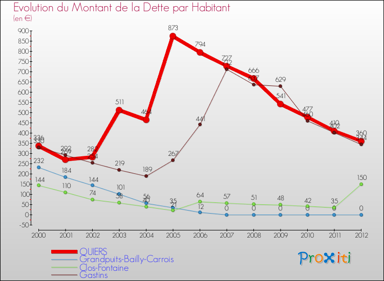 Evolution de la dette par habitant pour la commune de QUIERS et les communes proches de 2000 à 2012 Comparaison de la dette par habitant pour QUIERS et les communes voisines de 2000 à 2012