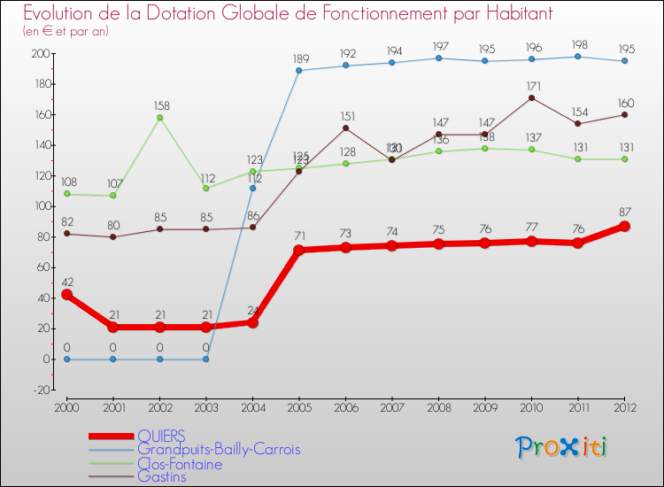 Evolution et montant de la dotation globale de fonctionnement par Habitant pour QUIERS et les communes proches Comparaison des dotations globales de fonctionnement par habitant pour QUIERS et les communes voisines