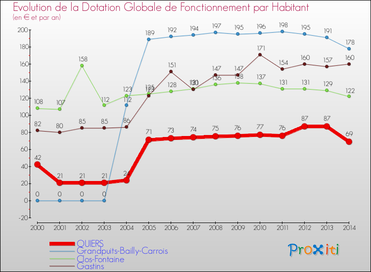 Evolution et montant de la dotation globale de fonctionnement par Habitant pour QUIERS et les communes proches de 2000 à 2014. Comparaison des dotations globales de fonctionnement par habitant pour QUIERS et les communes voisines de 2000 à 2014.