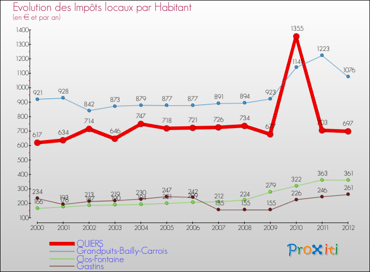 Evolution et montant des impôts locaux par Habitant pour QUIERS et les communes proches Comparaison des impôts locaux par habitant pour QUIERS et les communes voisines