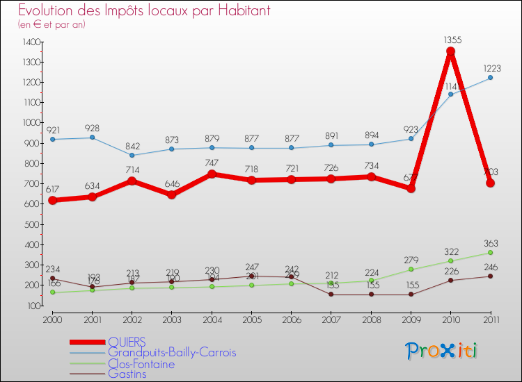 Evolution et montant des impôts locaux par Habitant pour QUIERS et les communes proches Comparaison des impôts locaux par habitant pour QUIERS et les communes voisines