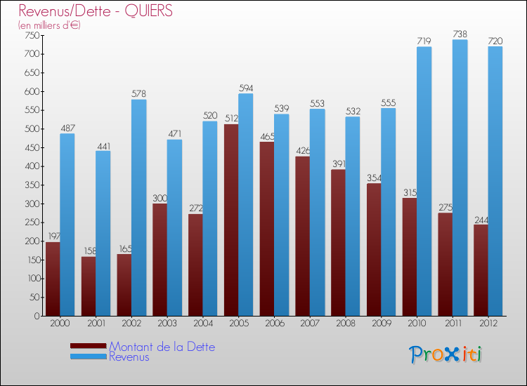 Evolution comparée de la dette et des revenus pour la commune de QUIERS de 2000 à 2012 Comparaison de la dette et des revenus pour QUIERS de 2000 à 2012