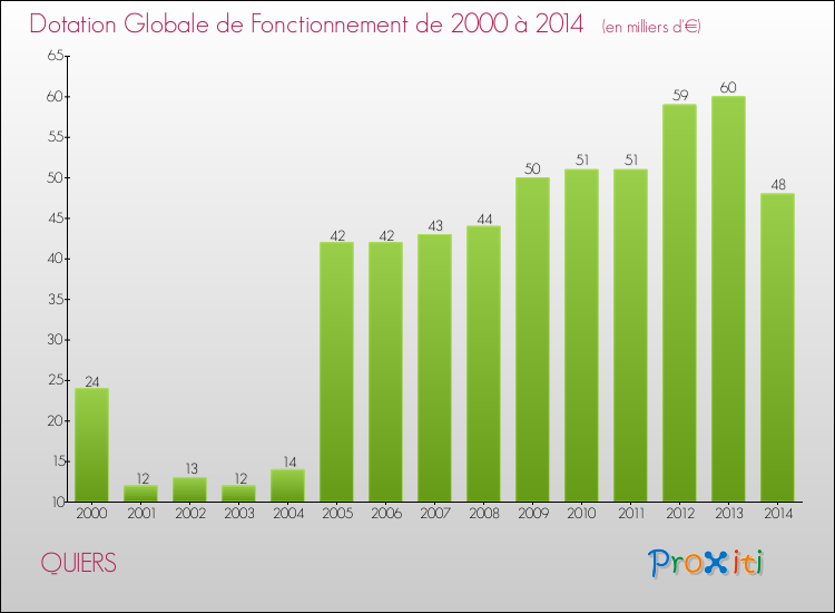 Evolution du montant de la Dotation Globale de Fonctionnement pour la commune de QUIERS de 2000 à 2014 Evolution du montant de la Dotation Globale de Fonctionnement pour QUIERS de 2000 à 2014