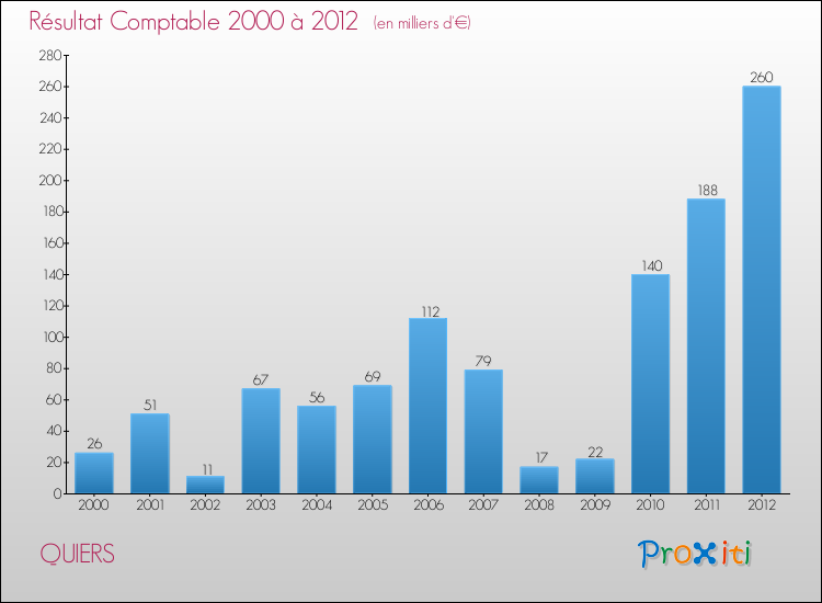 Evolution du résultat comptable pour la commune de QUIERS de 2000 à 2012 Evolution du résultat comptable pour QUIERS de 2000 à 2012