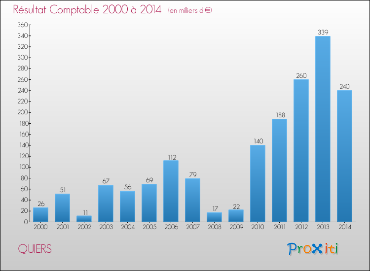 Evolution du résultat comptable pour la commune de QUIERS de 2000 à 2014 Evolution du résultat comptable pour QUIERS de 2000 à 2014