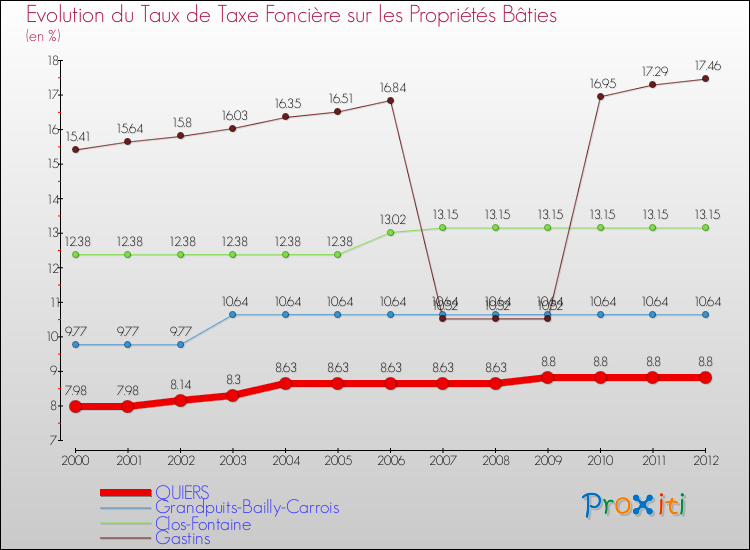 Evolution du taux de la taxe foncière sur le bati pour QUIERS et les communes proches de 2000 à 2012 Comparaison des taux de taxe foncière sur le bati pour QUIERS et les communes voisines de 2000 à 2012