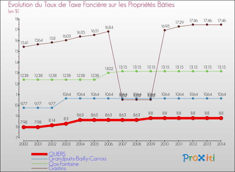 Evolution du taux de la taxe foncière sur le bati pour QUIERS et les communes proches de 2000 à 2014 Comparaison des taux de taxe foncière sur le bati pour QUIERS et les communes voisines de 2000 à 2014