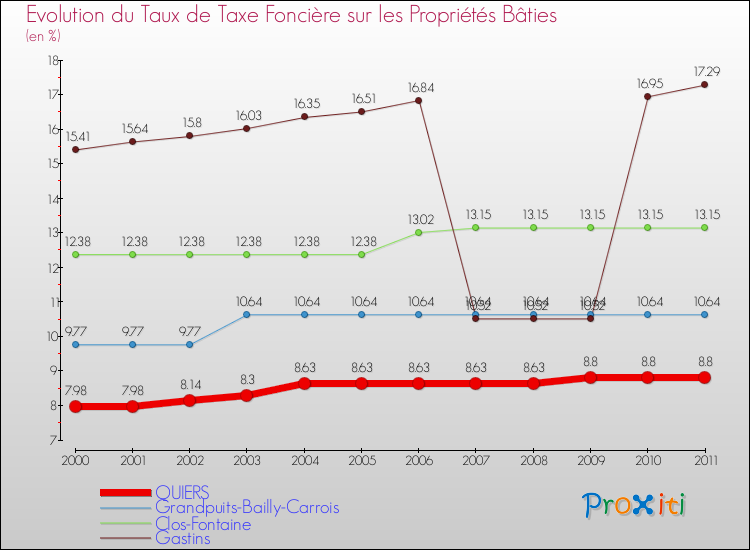 Evolution du taux de la taxe foncière sur le bati pour QUIERS et les communes proches Comparaison des taux de taxe foncière sur le bati pour QUIERS et les communes voisines