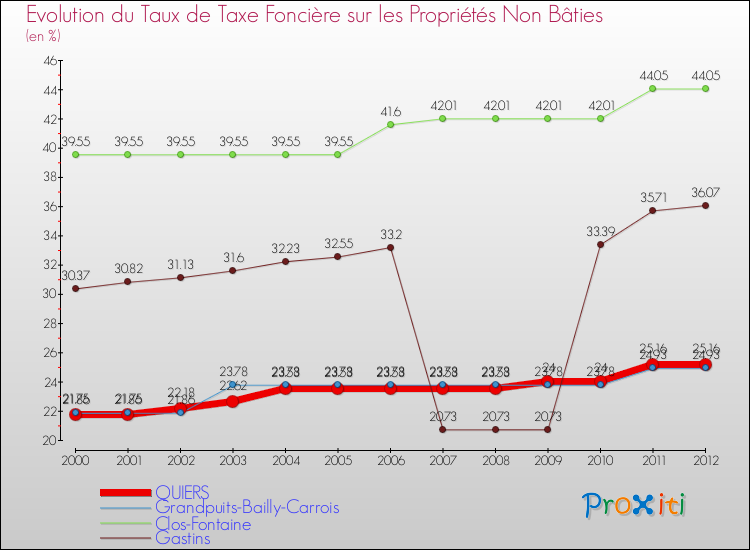 Evolution du taux de la taxe foncière sur les immeubles et terrains non batis pour QUIERS et les communes proches de 2000 à 2012 Comparaison des taux de la taxe foncière sur les immeubles et terrains non batis pour QUIERS et les communes voisines de 2000 à 2012