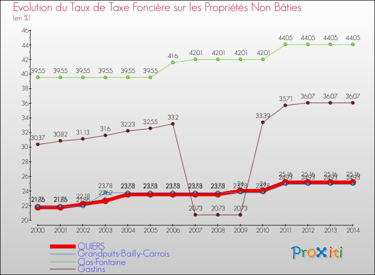 Evolution du taux de la taxe foncière sur les immeubles et terrains non batis pour QUIERS et les communes proches de 2000 à 2014 Comparaison des taux de la taxe foncière sur les immeubles et terrains non batis pour QUIERS et les communes voisines de 2000 à 2014