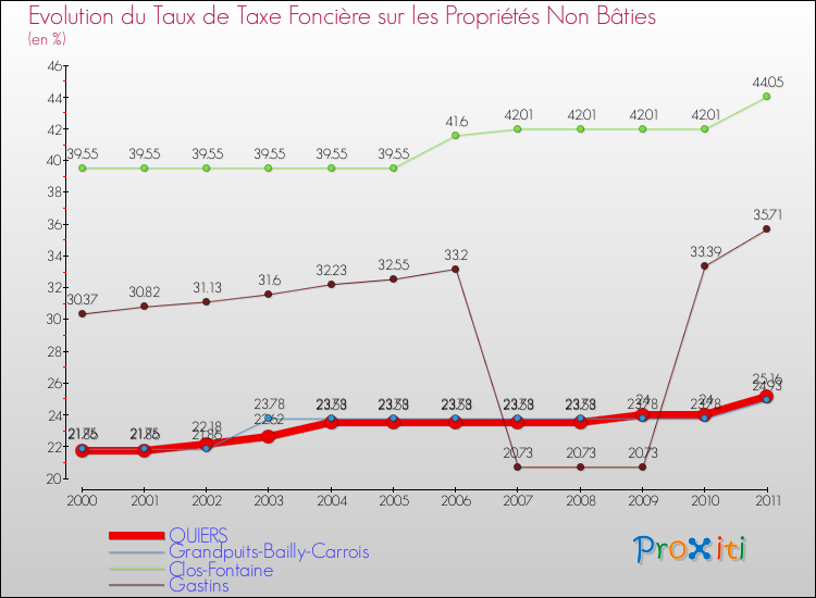 Evolution du taux de la taxe foncière sur les immeubles et terrains non batis pour QUIERS et les communes proches Comparaison des taux de la taxe foncière sur les immeubles et terrains non batis pour QUIERS et les communes voisines
