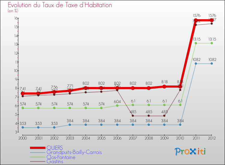 Evolution du taux de la taxe d'habitation pour QUIERS et les communes proches Comparaison des taux de la taxe d'habitation pour QUIERS et les communes voisines