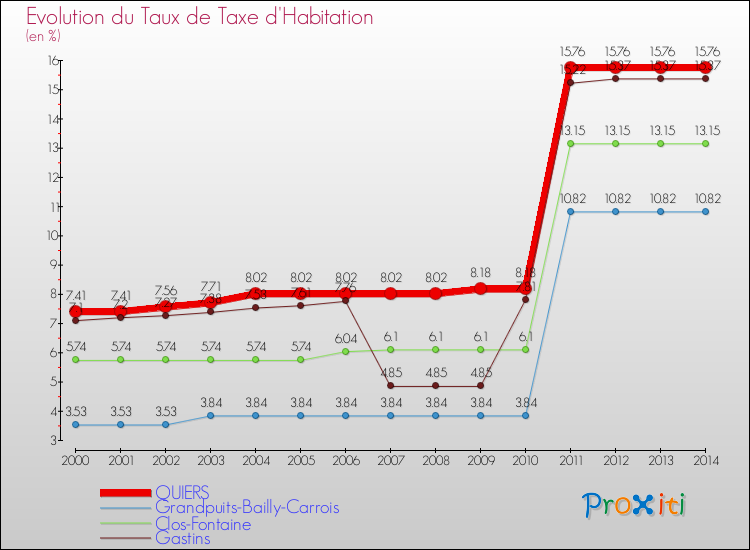 Evolution du taux de la taxe d'habitation pour QUIERS et les communes proches de 2000 à 2014 Comparaison des taux de la taxe d'habitation pour QUIERS et les communes voisines de 2000 à 2014