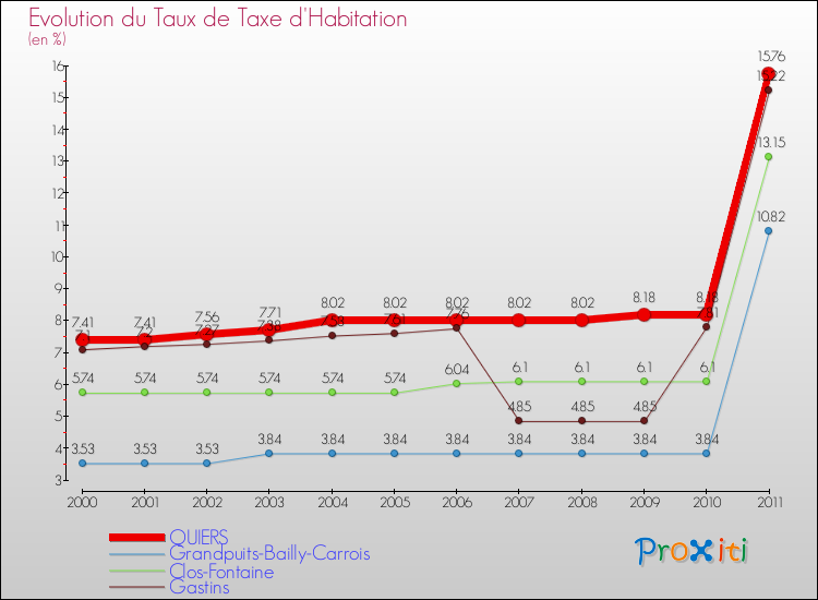 Evolution du taux de la taxe d'habitation pour QUIERS et les communes proches Comparaison des taux de la taxe d'habitation pour QUIERS et les communes voisines