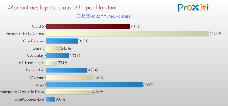 Montant des impôts locaux par Habitant pour QUIERS et les communes proches Comparaison des impôts locaux par habitant pour QUIERS et les communes voisines