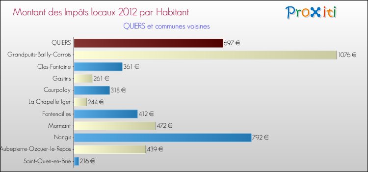 Montant des impôts locaux par Habitant pour QUIERS et les communes proches Comparaison des impôts locaux par habitant pour QUIERS et les communes voisines
