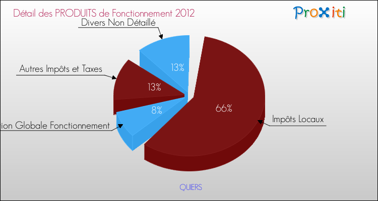 Décomposition du Budget de Fonctionnement 2012 de la commune de QUIERS Budget de Fonctionnement 2012 pour la commune de QUIERS