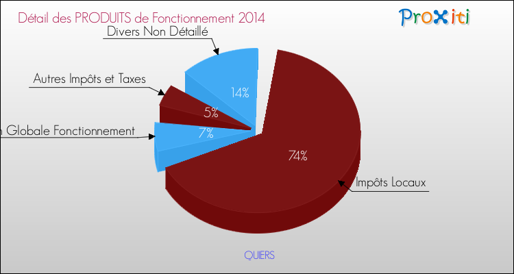 Décomposition du Budget de Fonctionnement 2014 de la commune de QUIERS Budget de Fonctionnement 2014 pour la commune de QUIERS