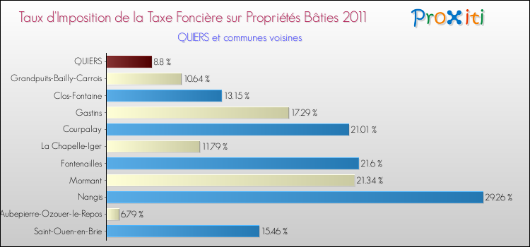 Taux d'imposition de la taxe foncière sur le bati 2011 pour QUIERS et les communes proches Comparaison des taux d'imposition de la taxe foncière sur le bati 2011 pour QUIERS et les communes voisines