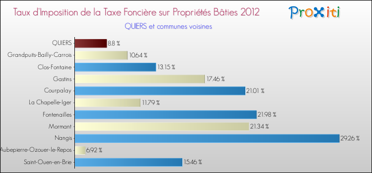 Taux d'imposition de la taxe foncière sur le bati 2012 pour QUIERS et les communes proches Comparaison des taux d'imposition de la taxe foncière sur le bati 2012 pour QUIERS et les communes voisines