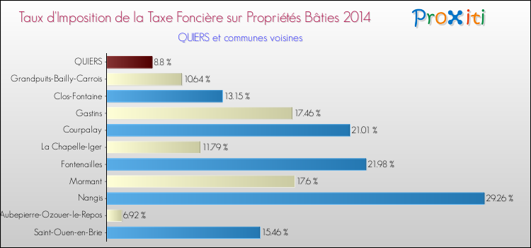 Taux d'imposition de la taxe foncière sur le bati 2014 pour QUIERS et les communes proches Comparaison des taux d'imposition de la taxe foncière sur le bati 2014 pour QUIERS et les communes voisines