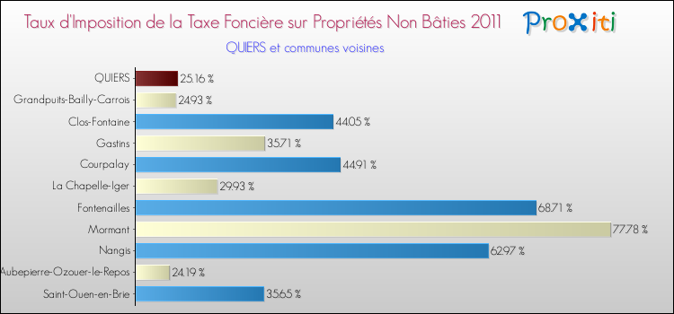 Taux d'imposition de la taxe foncière sur les immeubles et terrains non batis 2011 pour QUIERS et les communes proches Comparaison des taux d'imposition de la taxe foncière sur les immeubles et terrains non batis 2011 pour QUIERS et les communes voisines