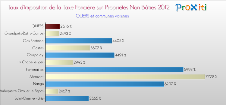 Taux d'imposition de la taxe foncière sur les immeubles et terrains non batis 2012 pour QUIERS et les communes proches Comparaison des taux d'imposition de la taxe foncière sur les immeubles et terrains non batis 2012 pour QUIERS et les communes voisines
