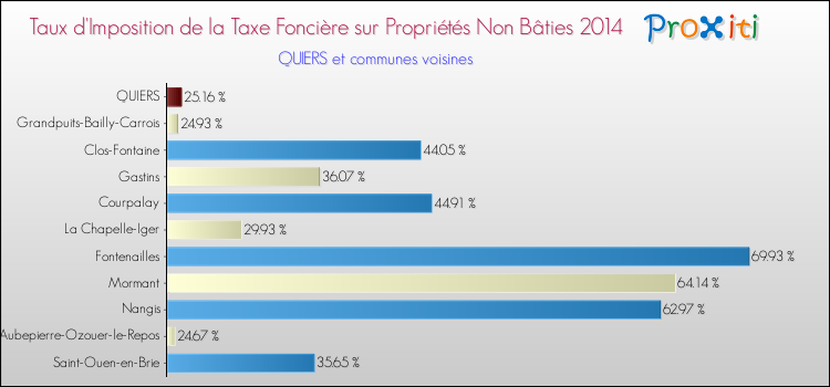 Taux d'imposition de la taxe foncière sur les immeubles et terrains non batis 2014 pour QUIERS et les communes proches Comparaison des taux d'imposition de la taxe foncière sur les immeubles et terrains non batis 2014 pour QUIERS et les communes voisines