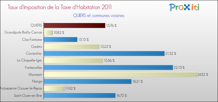 Taux d'imposition de la taxe d'habitation 2011 pour QUIERS et les communes proches Comparaison des taux d'imposition de la taxe d'habitation 2011 pour QUIERS et les communes voisines