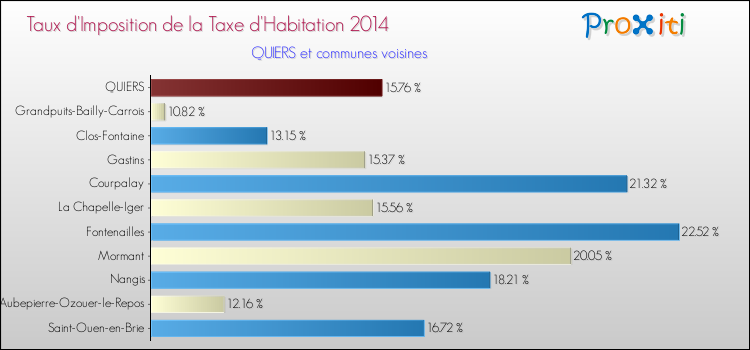 Taux d'imposition de la taxe d'habitation 2014 pour QUIERS et les communes proches Comparaison des taux d'imposition de la taxe d'habitation 2014 pour QUIERS et les communes voisines