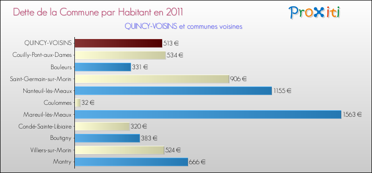 Dette par habitant de la commune en 2011 pour QUINCY-VOISINS et les communes proches Comparaison de la dette par habitant de la commune en 2011 pour QUINCY-VOISINS et les communes voisines