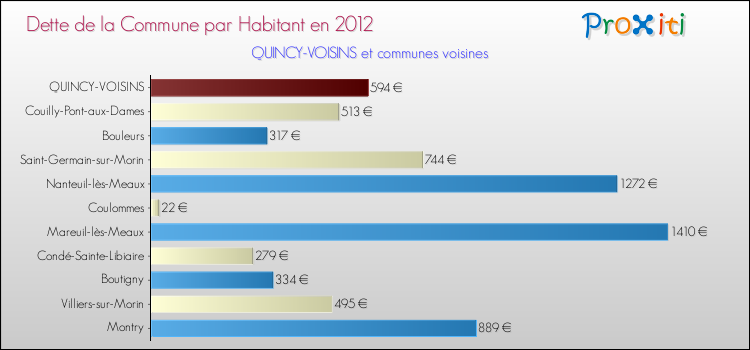 Dette par habitant de la commune en 2012 pour QUINCY-VOISINS et les communes proches Comparaison de la dette par habitant de la commune en 2012 pour QUINCY-VOISINS et les communes voisines