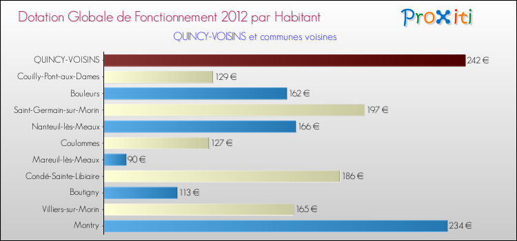 Montant des dotations globales de fonctionnement DGF par Habitant pour QUINCY-VOISINS et les communes proches Comparaison des des dotations globales de fonctionnement DGF par habitant pour QUINCY-VOISINS et les communes voisines