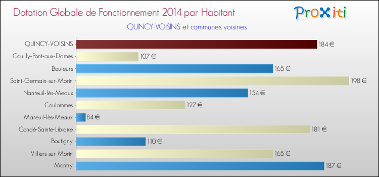 Montant des dotations globales de fonctionnement DGF par Habitant pour QUINCY-VOISINS et les communes proches en 2014. Comparaison des des dotations globales de fonctionnement DGF par habitant pour QUINCY-VOISINS et les communes voisines en 2014.