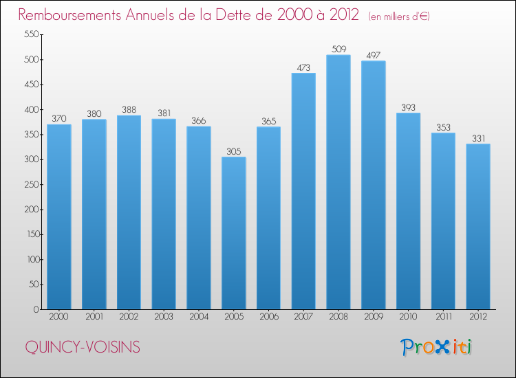 Evolution de l'annuité de la dette pour la commune de QUINCY-VOISINS de 2000 à 2012 Annuités de la dette pour QUINCY-VOISINS de 2000 à 2012