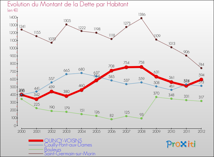 Evolution de la dette par habitant pour la commune de QUINCY-VOISINS et les communes proches de 2000 à 2012 Comparaison de la dette par habitant pour QUINCY-VOISINS et les communes voisines de 2000 à 2012