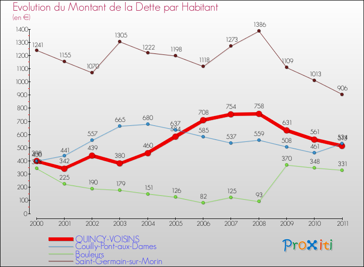 Evolution de la dette par habitant pour la commune de QUINCY-VOISINS et les communes proches Comparaison de la dette par habitant pour QUINCY-VOISINS et les communes voisines