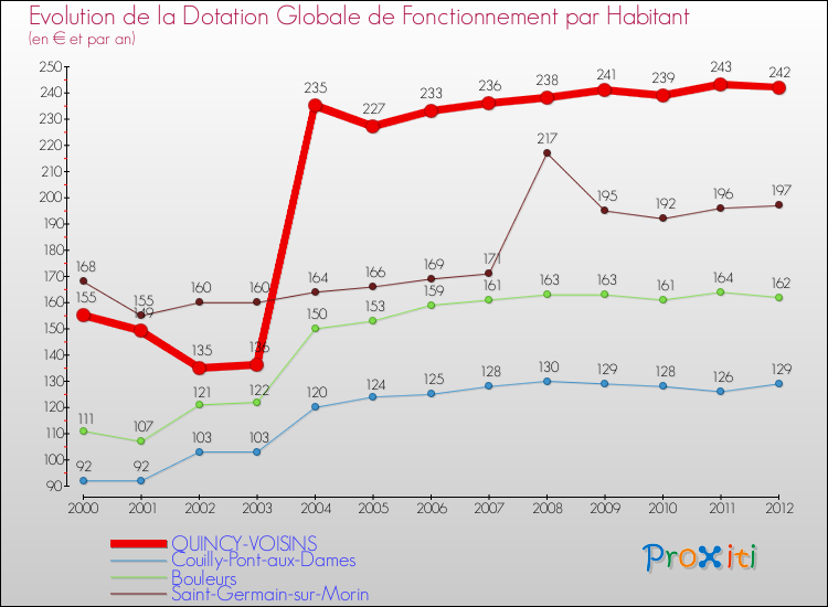 Evolution et montant de la dotation globale de fonctionnement par Habitant pour QUINCY-VOISINS et les communes proches Comparaison des dotations globales de fonctionnement par habitant pour QUINCY-VOISINS et les communes voisines