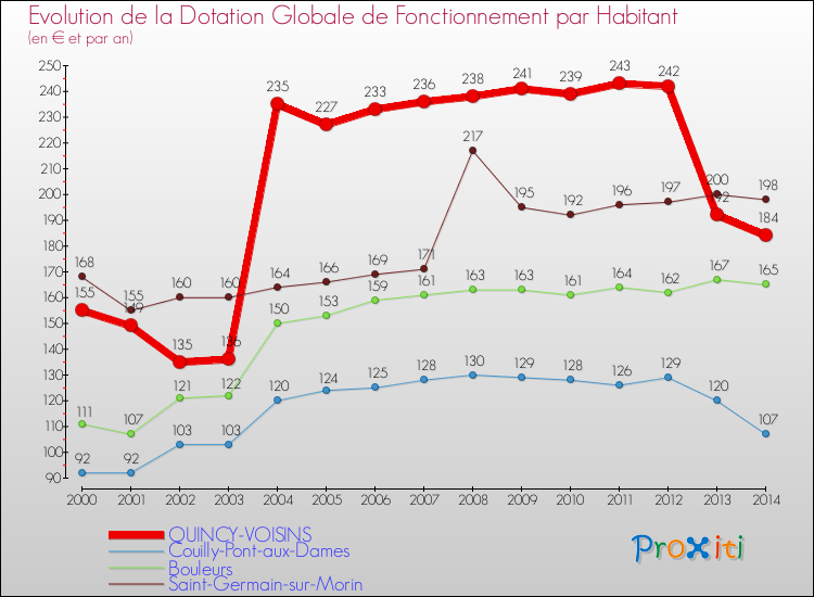 Evolution et montant de la dotation globale de fonctionnement par Habitant pour QUINCY-VOISINS et les communes proches de 2000 à 2014. Comparaison des dotations globales de fonctionnement par habitant pour QUINCY-VOISINS et les communes voisines de 2000 à 2014.