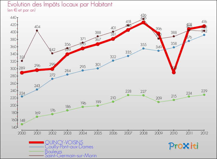 Evolution et montant des impôts locaux par Habitant pour QUINCY-VOISINS et les communes proches Comparaison des impôts locaux par habitant pour QUINCY-VOISINS et les communes voisines