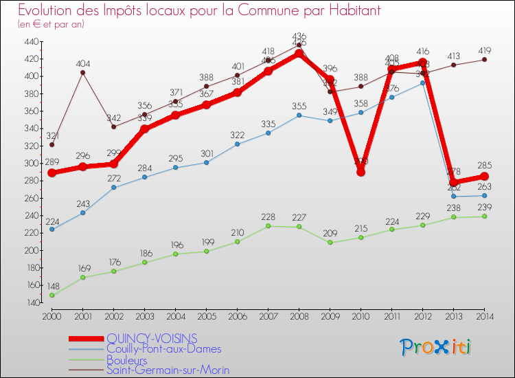 Evolution et montant des impôts locaux par Habitant pour QUINCY-VOISINS et les communes proches de 2000 à 2014 Comparaison des impôts locaux par habitant pour QUINCY-VOISINS et les communes voisines de 2000 à 2014
