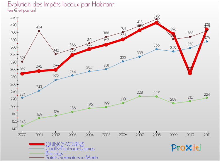Evolution et montant des impôts locaux par Habitant pour QUINCY-VOISINS et les communes proches Comparaison des impôts locaux par habitant pour QUINCY-VOISINS et les communes voisines